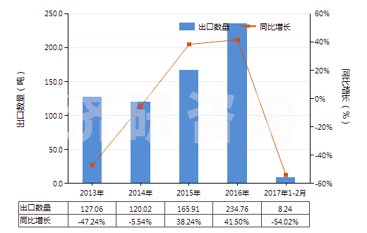 2013-2017年2月中國氧化鐠(HS28469017)出口量及增速統(tǒng)計(jì)